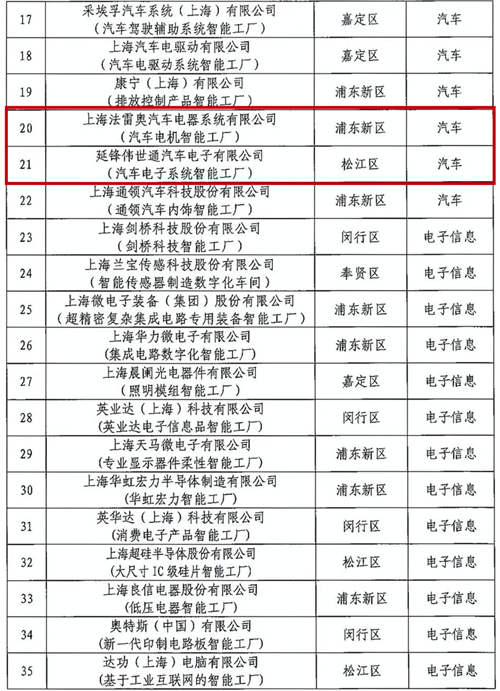 上汽集團旗下16家智能工廠入選《上海市100家智能工廠名單》